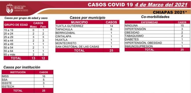 25 CASOS Y DOS DECESOS DE COVID-19 EN LAS ÚLTIMAS HORAS