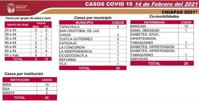 Registra Chiapas 20 casos nuevos de COVID-19