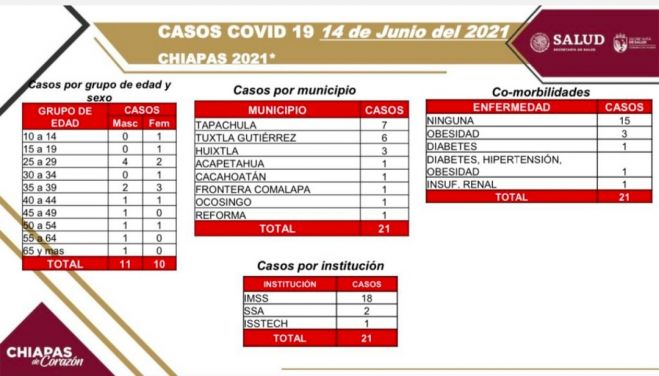 Se reportan 21 casos nuevos de COVID-19 en la entidad