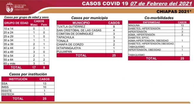 187 casos y 39 decesos de COVID-19 en la primera semana de febrero