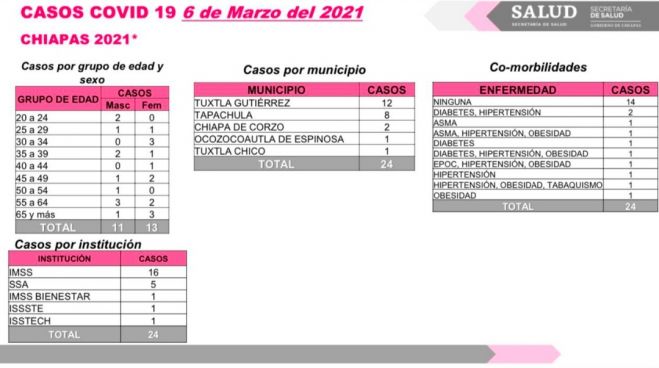 En las últimas horas, dos decesos y 24 casos de COVID-19