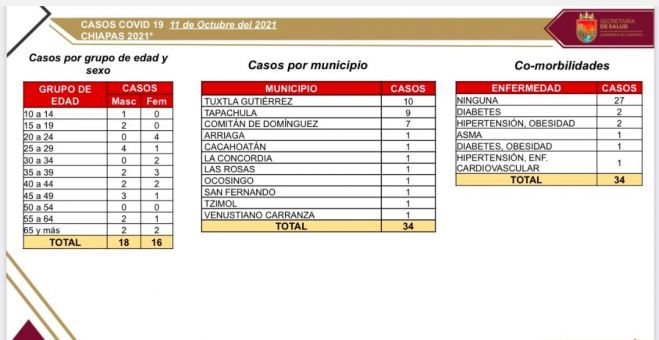 34 casos positivos de COVID-19; 21 % con enfermedades adicionales