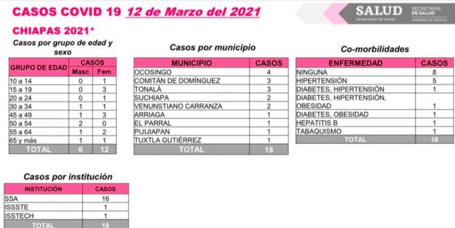 REPORTA CHIAPAS 18 CASOS NUEVOS Y UN DECESO DE COVID-19