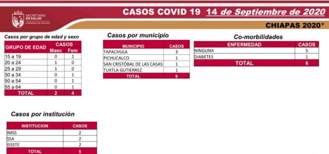6 casos nuevos de COVID-19; sin defunciones recientes