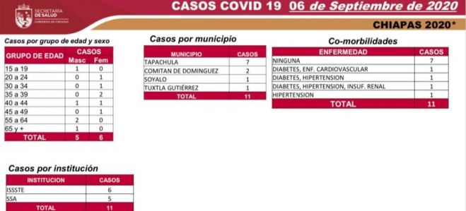 EN SEMÁFORO AMARILLO, CHIAPAS REGISTRÓ 72 CASOS DE COVID-19 EN UNA SEMANA