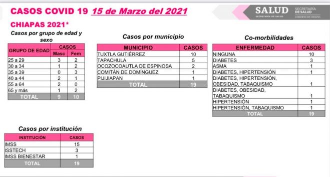 ACUMULA CHIAPAS 19 CASOS Y UN DECESO DE COVID-19