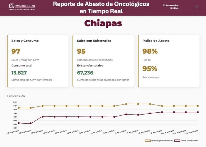 Chiapas registra 98 % de abasto en medicamentos oncol&oacute;gicos