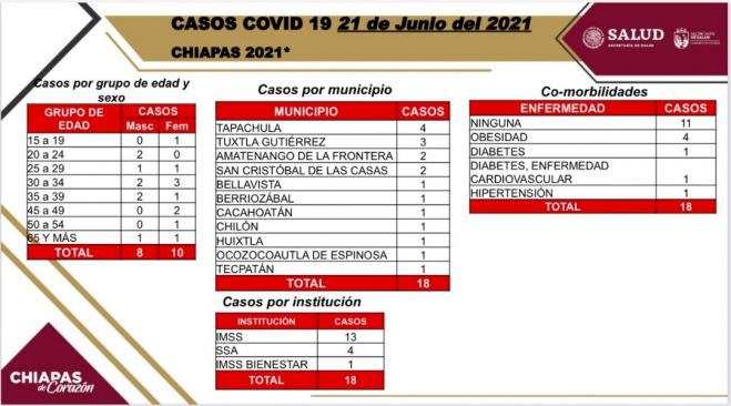Chiapas inicia semana 19 en semáforo verde con 18 casos positivos de COVID-19