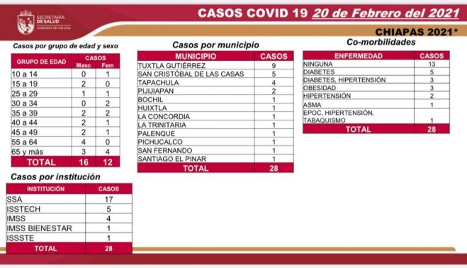 28 casos nuevos y cuatro decesos de COVID-19