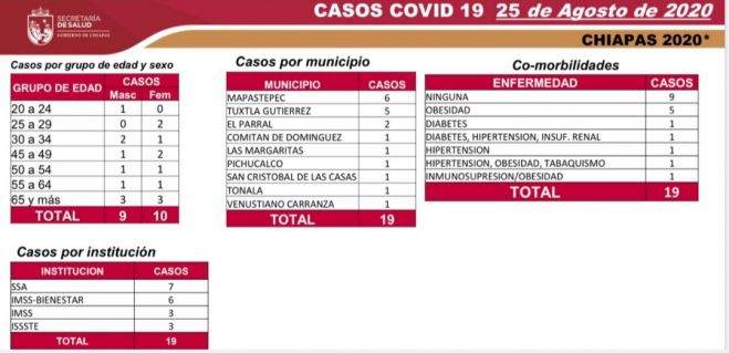 A SEIS MESES DE PANDEMIA, CHIAPAS REPORTA 6 MIL 219 CASOS Y 5 MIL 378 RECUPERADOS