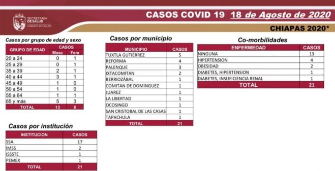 BALANCE ACTUAL DEL COVID-19 EN CHIAPAS: 6 MIL 96 CASOS POSITIVOS