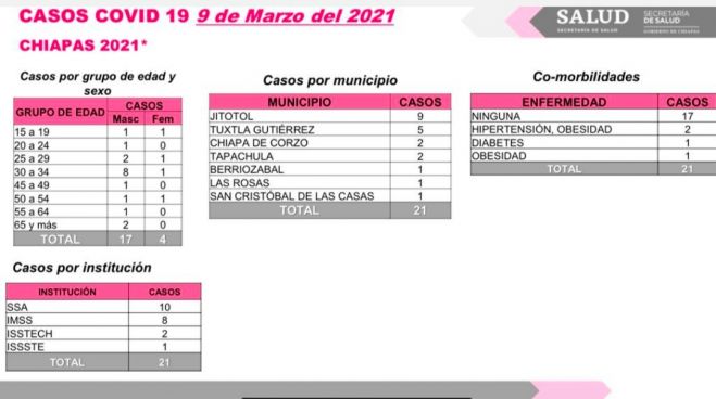 DOS DECESOS Y 21 CASOS DE COVID-19 EN LAS ÚLTIMAS HORAS