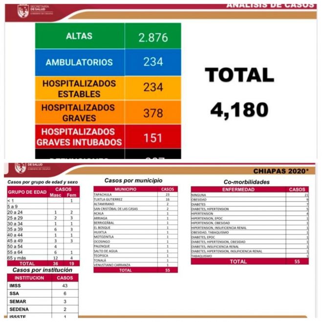 Secretar&iacute;a de Salud registra 4 mil 180 casos y 307 defunciones por COVID-19 en Chiapas