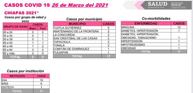 SE AMPL&Iacute;A A ABRIL SUSPENSI&Oacute;N DE LABORES EN SERVICIO P&Uacute;BLICO DE CHIAPAS