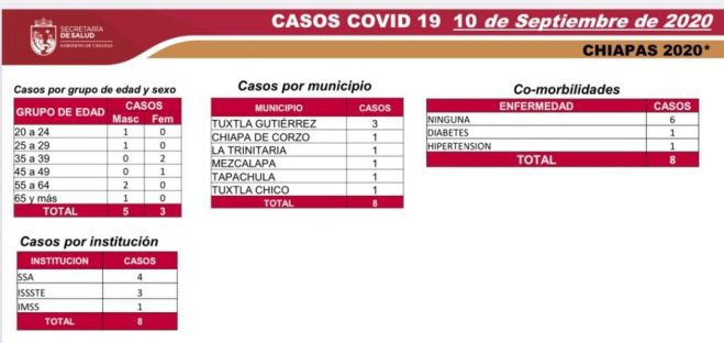 Ocho casos nuevos, sin ninguna defunci&oacute;n reciente, comportamiento del COVID-19 en Chiapas