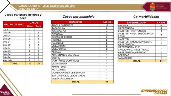 54 casos nuevos de COVID-19; 30 % con factores de riesgo