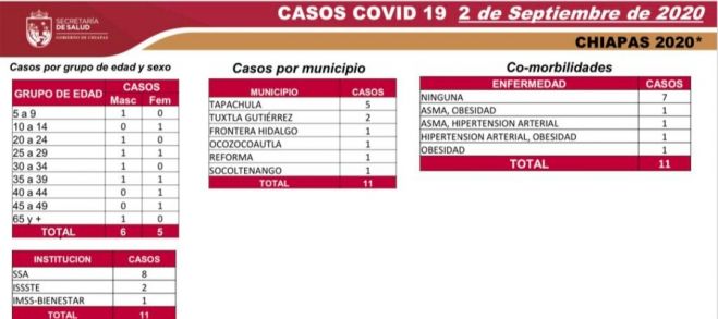 SUMA CHIAPAS 6 MIL 308 CASOS ACUMULADOS DE COVID-19 Y 549 DEFUNCIONES