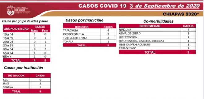 87 % DE LOS PACIENTES DE COVID-19 EN CHIAPAS SE HAN RECUPERADO DE LA ENFERMEDAD