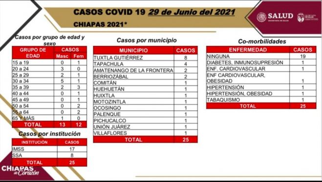 25 contagios de COVID-19; 6 pacientes con enfermedades adicionales