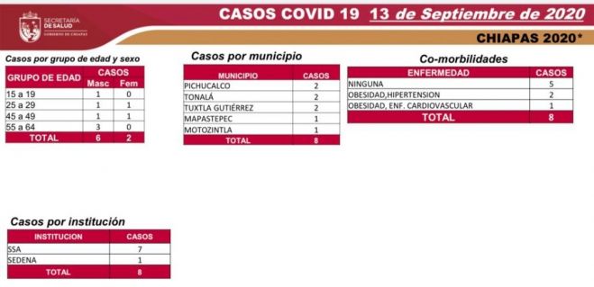 Chiapas cumple una semana sin registrar defunciones por COVID-19