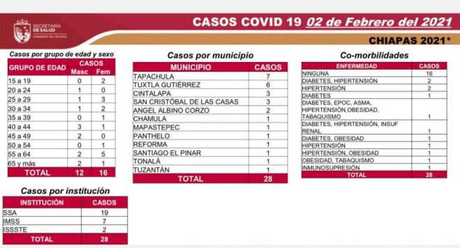 28 CASOS Y SEIS DECESOS DE COVID-19 EN LAS &Uacute;LTIMAS HORAS