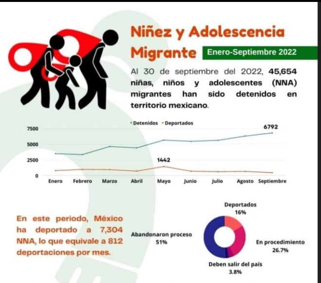 Chiapas ocupa el primer lugar en deportaciones infantiles a nivel nacional