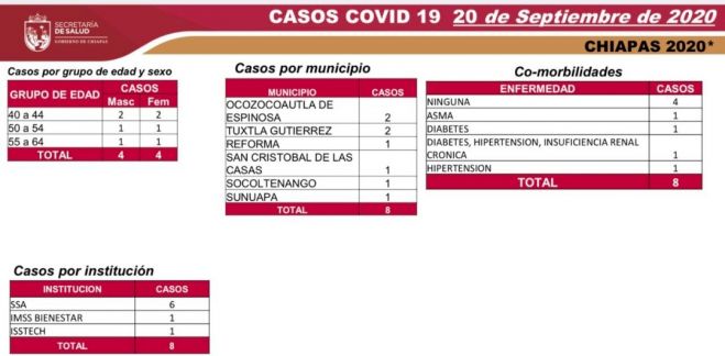 Chiapas reporta ocho casos nuevos de COVID-19 en las últimas horas