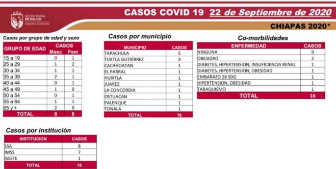 16 CASOS POSITIVOS DE COVID-19 EN LAS ÚLTIMAS HORAS