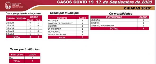 7 casos nuevos y una defunción de COVID-19 en las últimas horas
