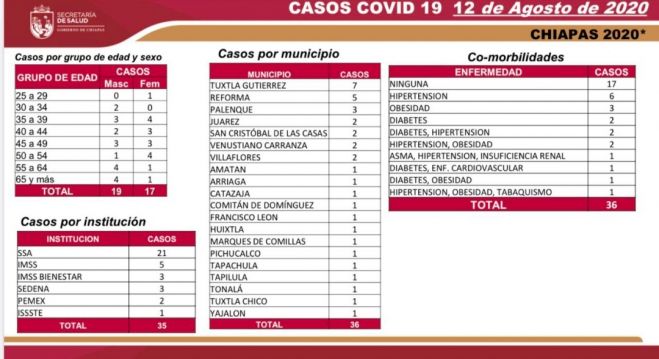 REGISTRA CHIAPAS 5 MIL 928 CASOS ACUMULADOS DE COVID-19 Y 4 MIL 257 PACIENTES RECUPERADOS