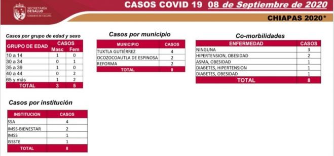 Por segundo día consecutivo no se reportan defunciones por COVID-19