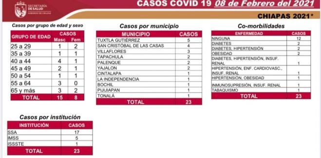 8 MIL 100 CASOS ACUMULADOS DE COVID-19 EN CHIAPAS
