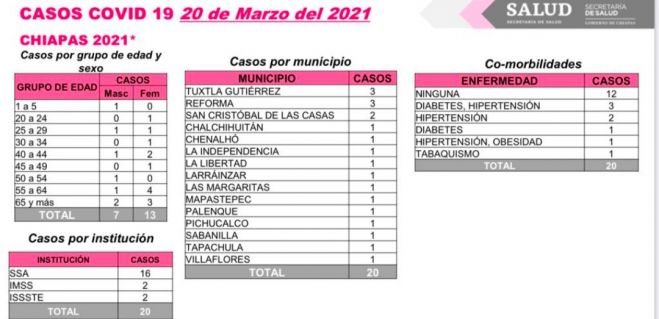 15 municipios de Chiapas notifican casos de COVID-19 en las últimas horas