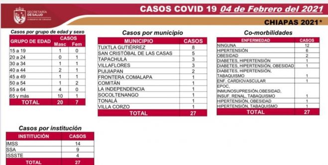 REGISTRA CHIAPAS 27 CONTAGIOS Y SIETE DECESOS DE COVID-19