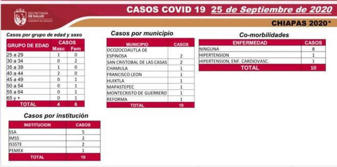 CUMPLE CHIAPAS UNA SEMANA SIN REGISTRAR DEFUNCIONES POR COVID-19